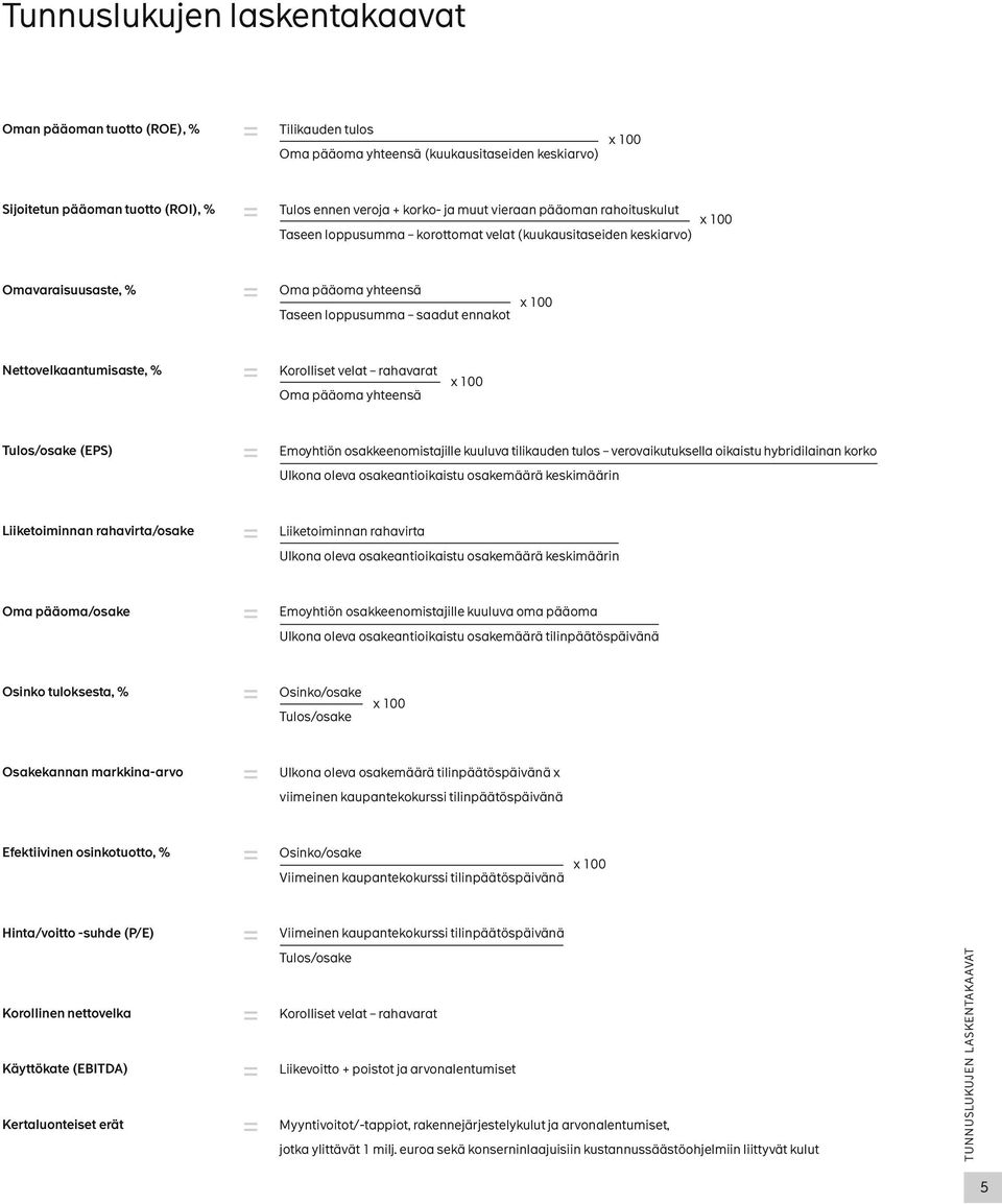 Nettovelkaantumisaste, % = Korolliset velat rahavarat Oma pääoma yhteensä x 100 Tulos/osake (EPS) = Emoyhtiön osakkeenomistajille kuuluva tilikauden tulos verovaikutuksella oikaistu hybridilainan