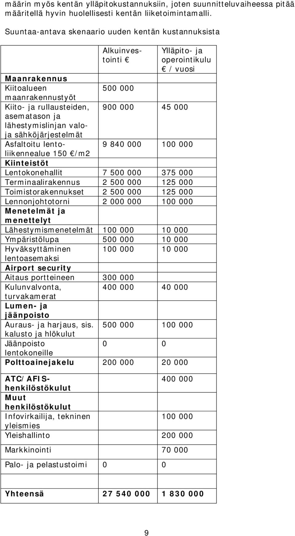 asematason ja lähestymislinjan valoja sähköjärjestelmät Asfaltoitu lentoliikennealue 9 840 000 100 000 150 /m2 Kiinteistöt Lentokonehallit 7 500 000 375 000 Terminaalirakennus 2 500 000 125 000