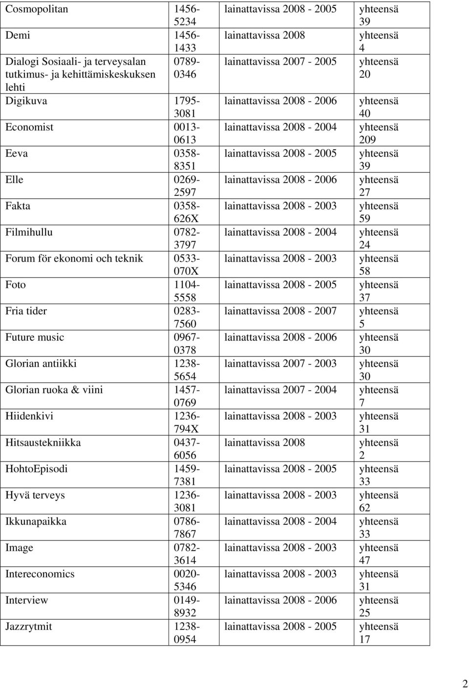 & viini 1457-0769 Hiidenkivi 1236-794X Hitsaustekniikka 0437-6056 HohtoEpisodi 1459-7381 Hyvä terveys 1236-81 Ikkunapaikka 0786-7867 Image 0782-3614 Intereconomics 00-5346 Interview