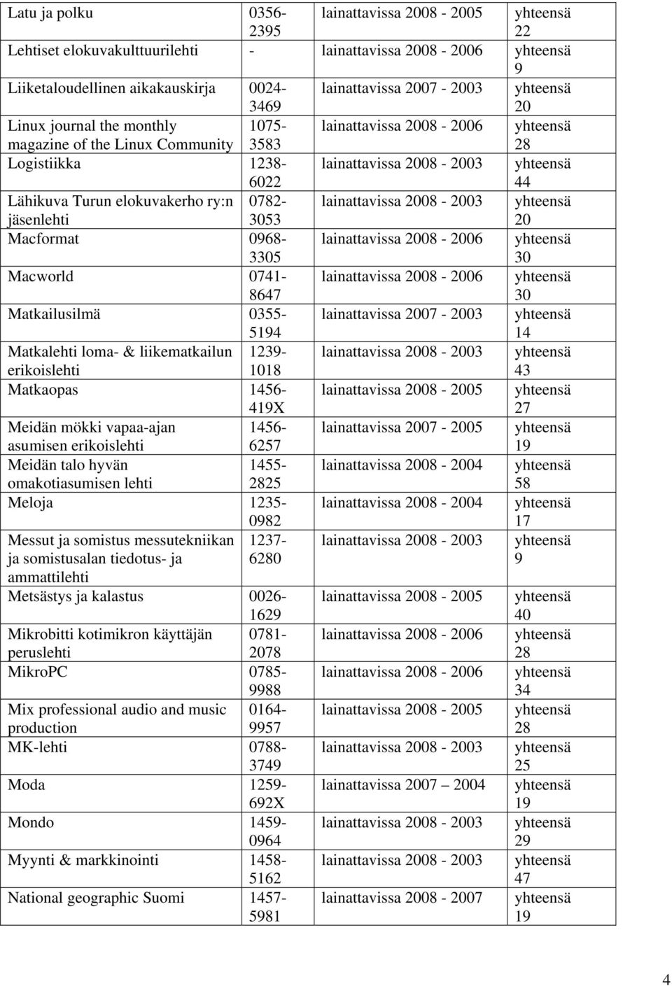 erikoislehti 1239-1018 43 Matkaopas 1456-419X Meidän mökki vapaa-ajan asumisen erikoislehti 1456-6257 lainattavissa 07-05 19 Meidän talo hyvän omakotiasumisen lehti 1455-25 58 Meloja 1235-0982 Messut