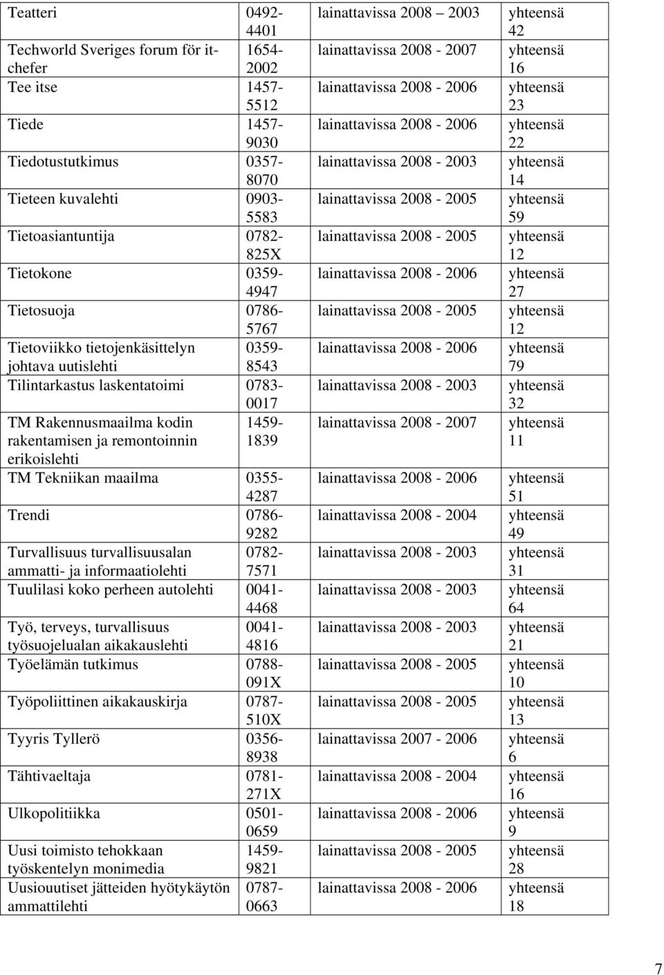 Tekniikan maailma 0355-47 Trendi 0786-92 Turvallisuus turvallisuusalan 0782- ammatti- ja informaatiolehti 7571 Tuulilasi koko perheen autolehti 0041-4468 Työ, terveys, turvallisuus 0041-