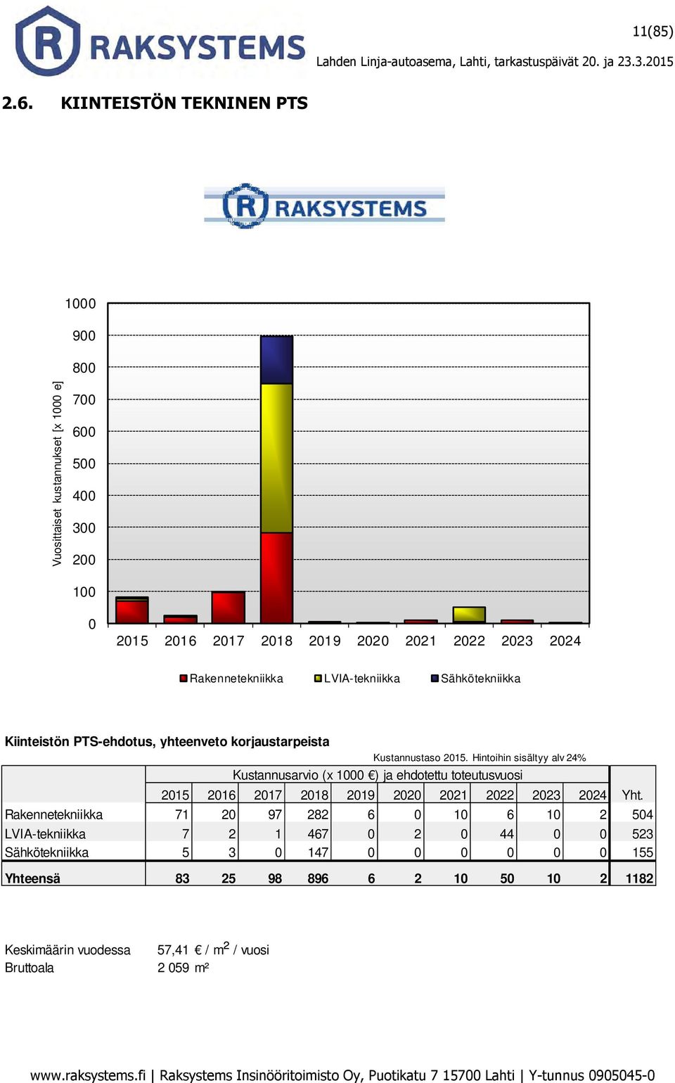 Rakennetekniikka LVIA-tekniikka Sähkötekniikka Kiinteistön PTS-ehdotus, yhteenveto korjaustarpeista Kustannustaso 2015.