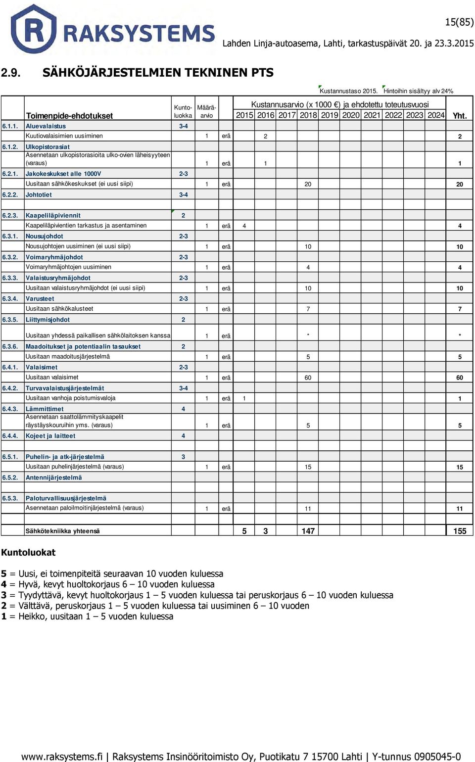 2.1. Jakokeskukset alle 1000V 2-3 Uusitaan sähkökeskukset (ei uusi siipi) 1 erä 20 20 6.2.2. Johtotiet 3-4 Kuntoluokka Määräarvio Hintoihin sisältyy alv 24% Yht. 6.2.3. Kaapeliläpiviennit 2 Kaapeliläpivientien tarkastus ja asentaminen 1 erä 4 4 6.