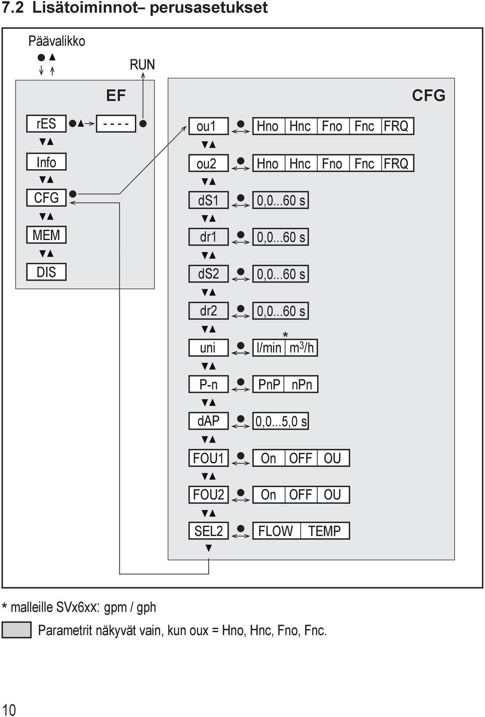 ..60 s 0,0...60 s 0,0...60 s uni P-n l/min PnP m 3 /h npn dap 0,0.