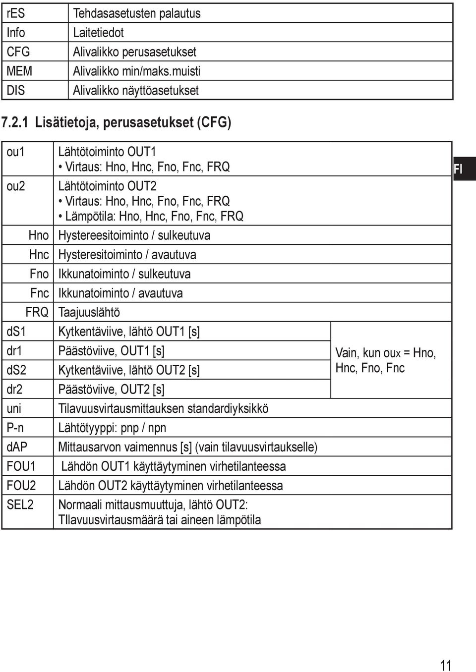 Lämpötila: Hno, Hnc, Fno, Fnc, FRQ Hystereesitoiminto / sulkeutuva Hysteresitoiminto / avautuva Ikkunatoiminto / sulkeutuva Ikkunatoiminto / avautuva Taajuuslähtö Kytkentäviive, lähtö OUT1 [s]