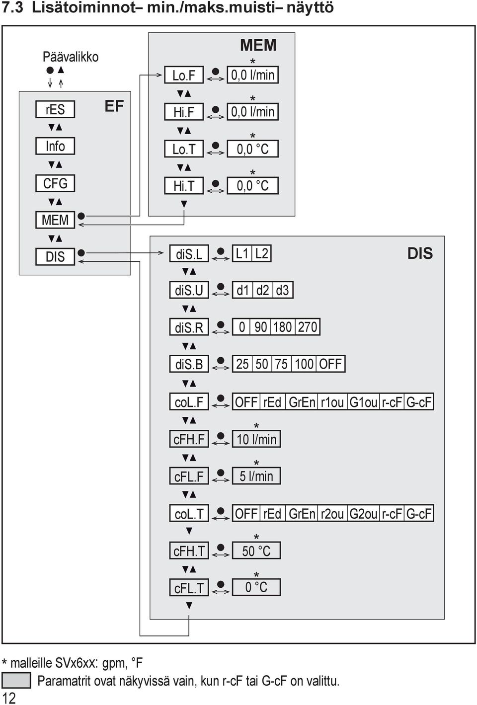 b 25 50 75 100 OFF col.f OFF red GrEn r1ou G1ou r-cf G-cF cfh.f cfl.f 10 l/min 5 l/min col.