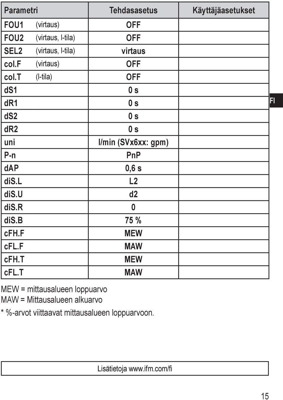 t (l-tila) OFF ds1 0 s dr1 0 s ds2 0 s dr2 0 s uni l/min (SVx6xx: gpm) P-n PnP dap 0,6 s dis.l L2 dis.u d2 dis.