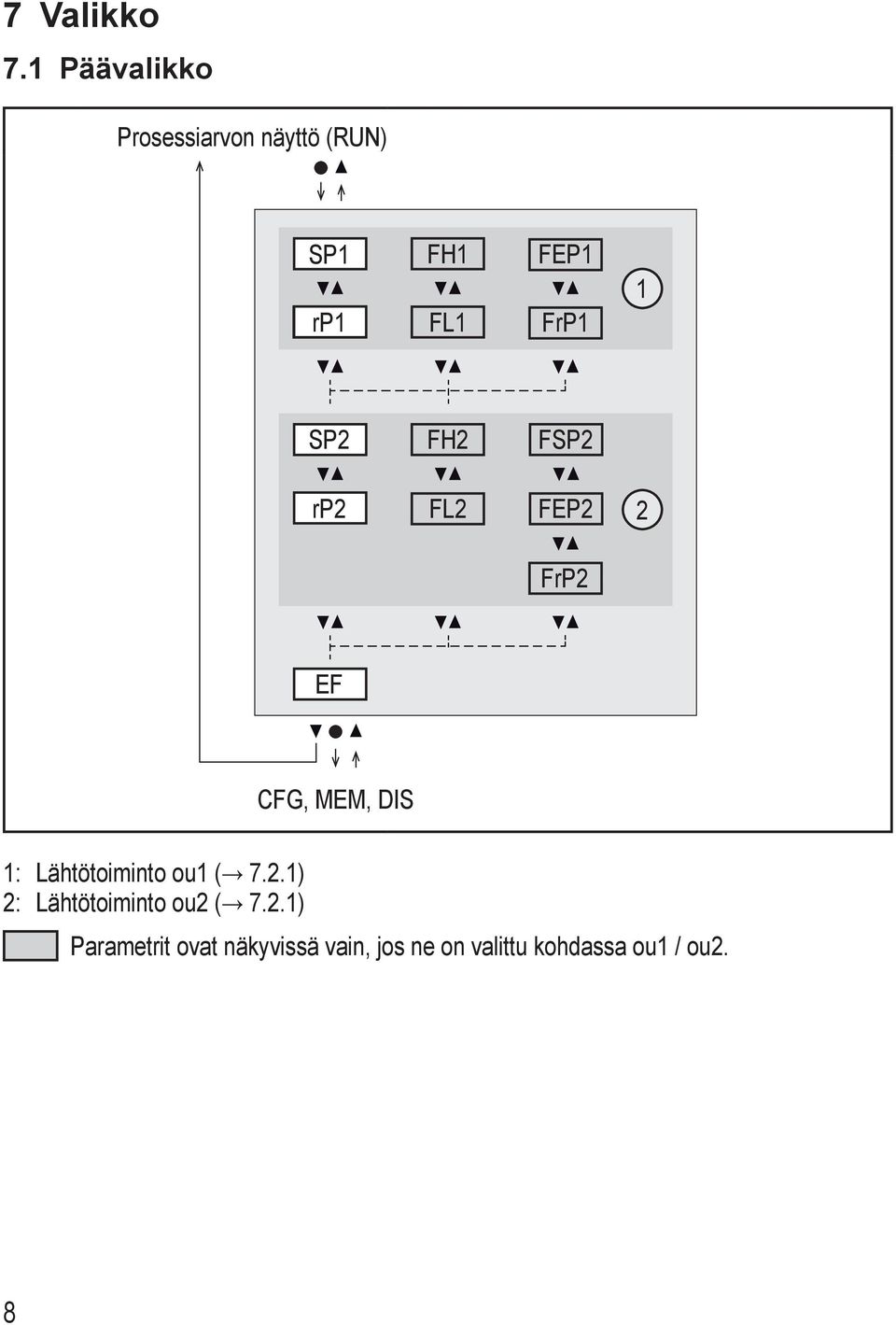 1 SP2 FH2 FSP2 rp2 FL2 FEP2 2 FrP2 EF CFG, MEM, DIS 1: