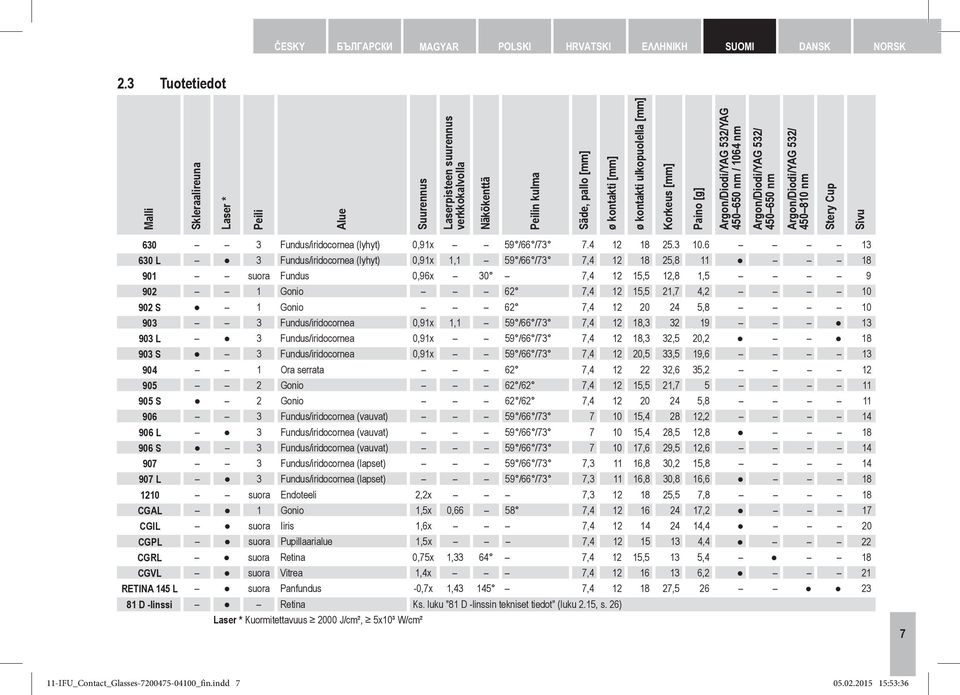 [mm] Paino [g] Argon/Diodi/YAG 532/YAG 450 650 nm / 1064 nm Argon/Diodi/YAG 532/ 450 650 nm Argon/Diodi/YAG 532/ 450 810 nm Stery Cup Sivu 630 3 Fundus/iridocornea (lyhyt) 0,91x 59 /66 /73 7.