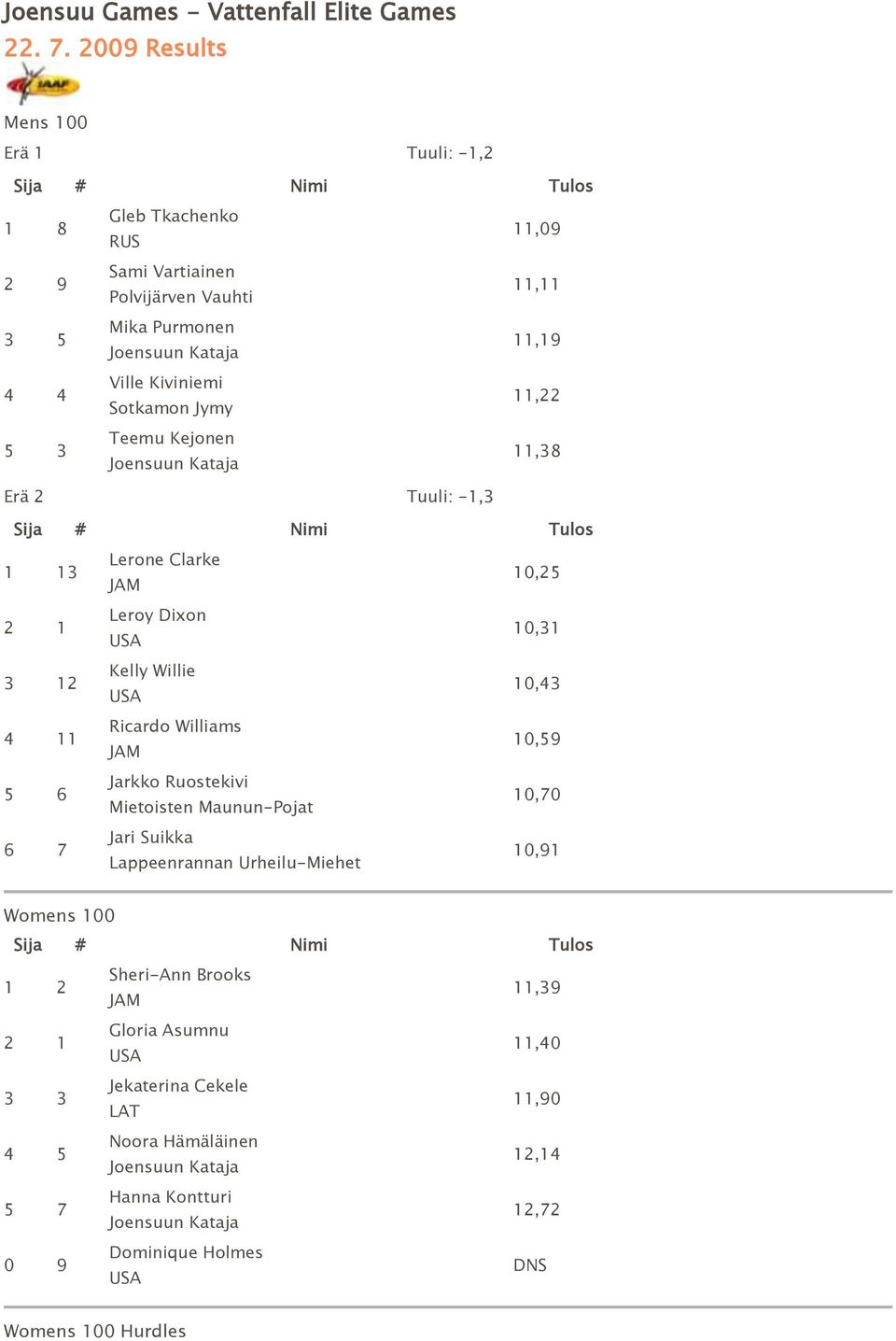 Kejonen 11,09 11,11 11,19 11,22 11,38 Erä 2 Tuuli: 1,3 1 13 3 12 4 11 5 6 6 7 Lerone Clarke Leroy Dixon Kelly Willie Ricardo Williams Jarkko Ruostekivi