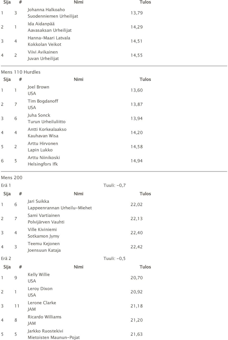 Niinikoski Helsingfors Ifk 14,94 Mens 200 Erä 1 Tuuli: 0,7 1 6 2 7 3 4 4 3 Jari Suikka Lappeenrannan UrheiluMiehet Sami Vartiainen Polvijärven Vauhti Ville Kiviniemi Sotkamon Jymy Teemu