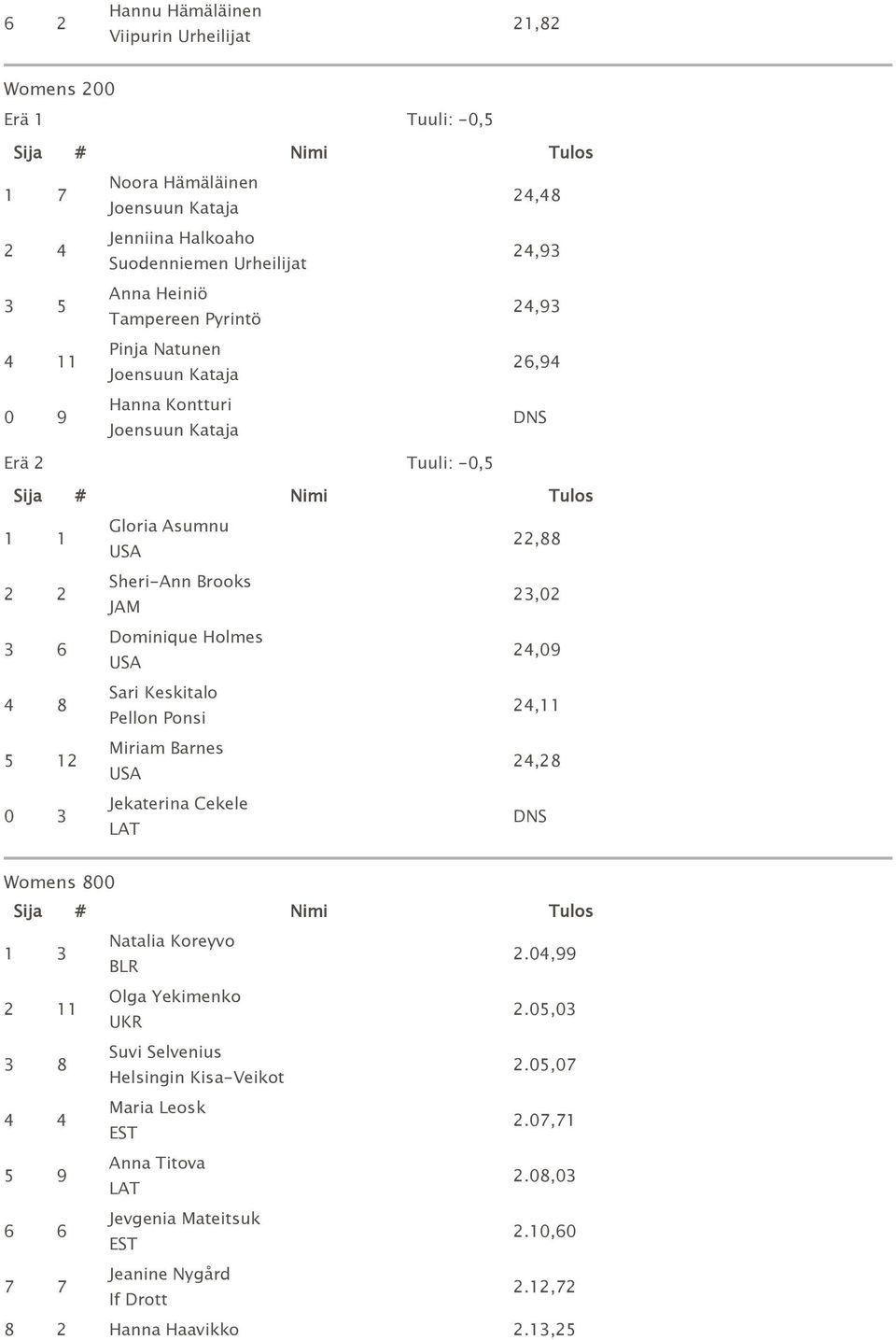 Keskitalo Pellon Ponsi Miriam Barnes Jekaterina Cekele 22,88 23,02 24,09 24,11 24,28 Womens 800 1 3 1 3 8 5 9 6 6 7 7 Natalia Koreyvo BLR 2.04,99 Olga Yekimenko UKR 2.