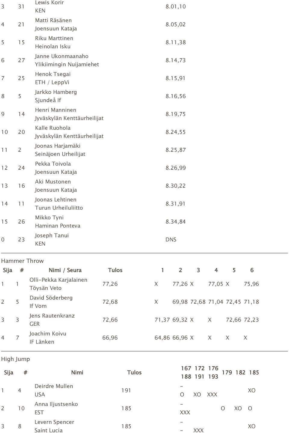 Turun Urheiluliitto Mikko Tyni Haminan Ponteva Joseph Tanui KEN 8.01,10 8.05,02 8.11,38 8.14,73 8.15,91 8.16,56 8.19,75 8.24,55 8.25,87 8.26,99 8.30,22 8.31,91 8.