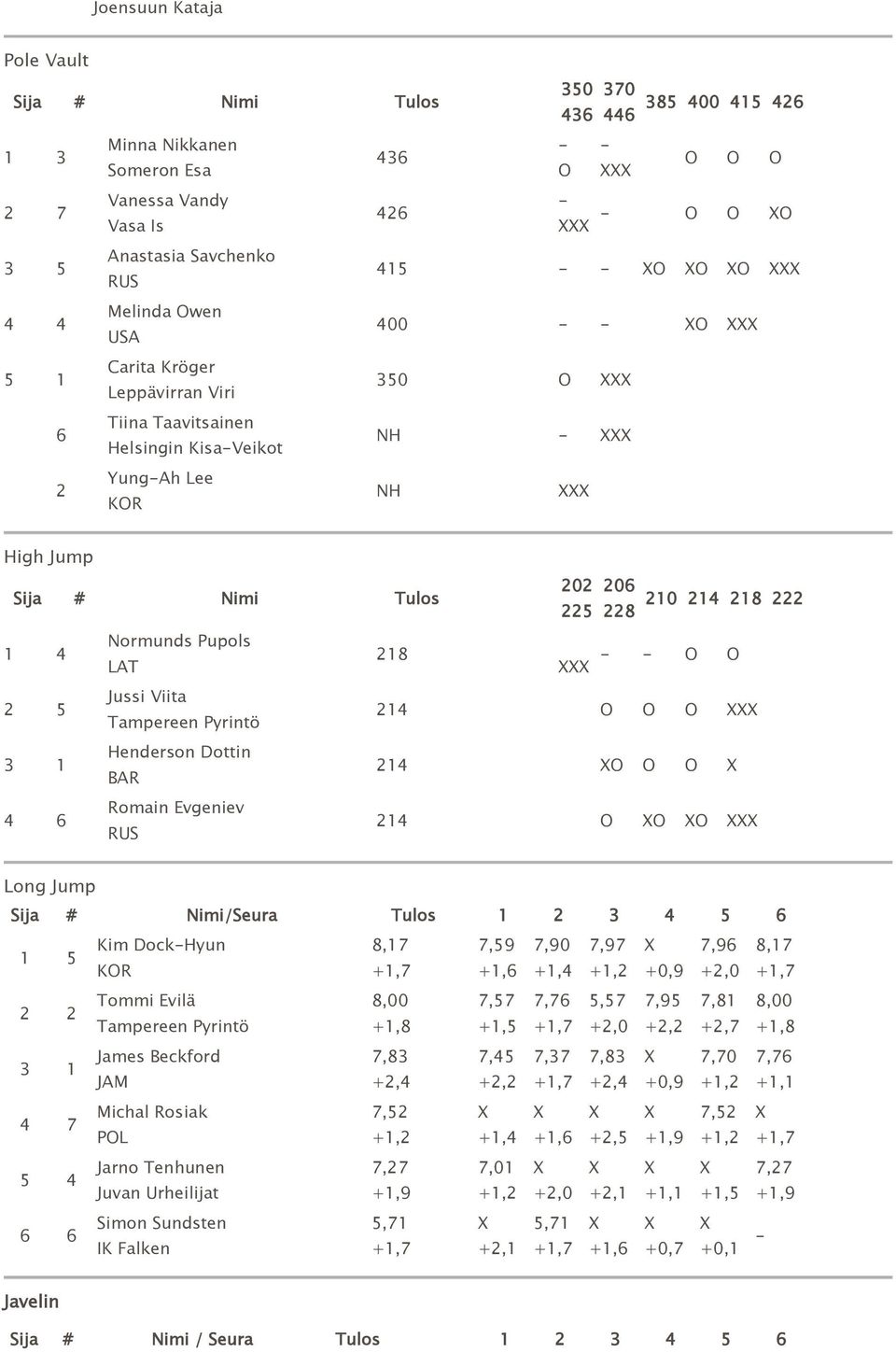 Tampereen Pyrintö 214 O O O XXX 3 1 Henderson Dottin BAR 214 XO O O X 4 6 Romain Evgeniev 214 O XO XO XXX Long Jump Sija # Nimi/Seura Tulos 1 2 3 4 5 6 1 5 Kim DockHyun 8,17 7,59 7,90 7,97 X 7,96