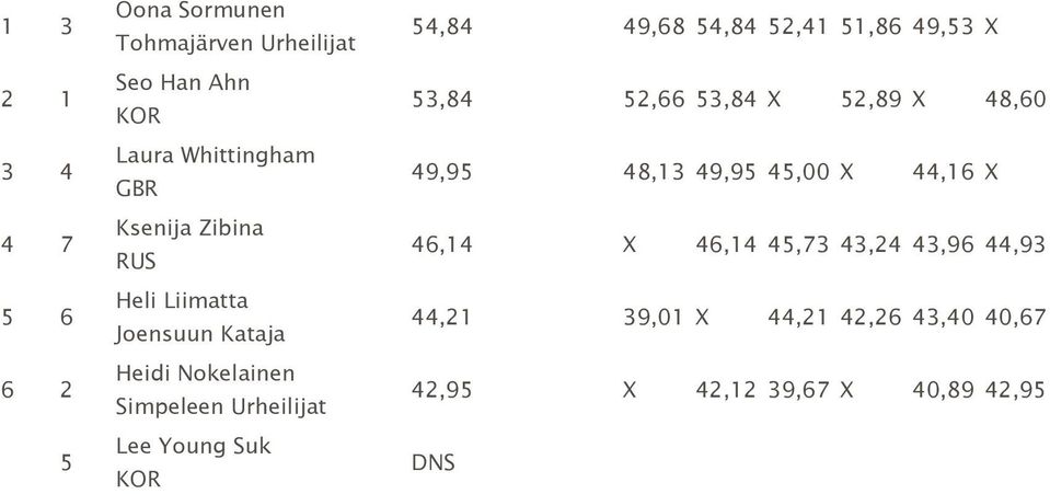 54,84 52,41 51,86 49,53 X 53,84 52,66 53,84 X 52,89 X 48,60 49,95 48,13 49,95 45,00 X 44,16 X