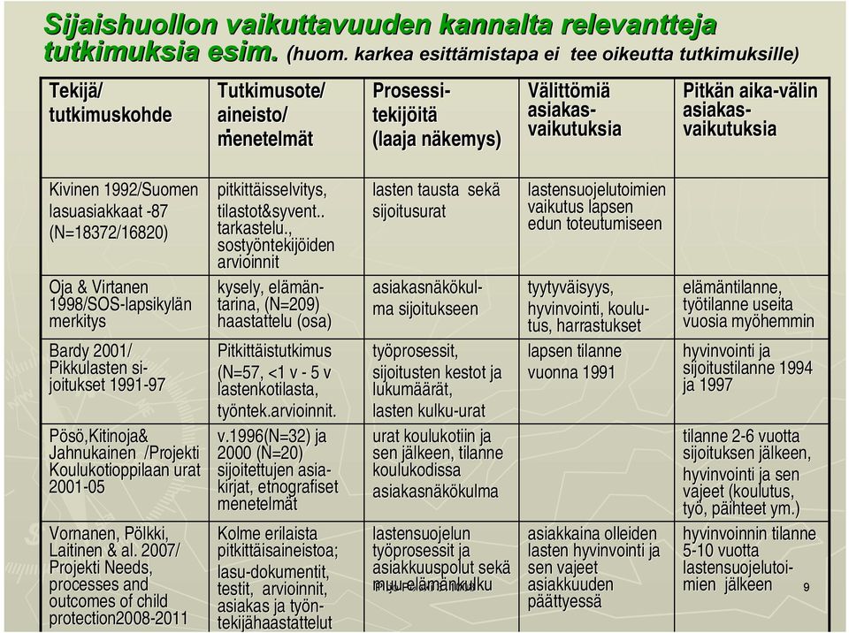 , sostyöntekijöiden arvioinnit kysely, elämän tarina, (N=209) haastattelu (osa) Pitkittäistutkimus (N=57, <1 v 