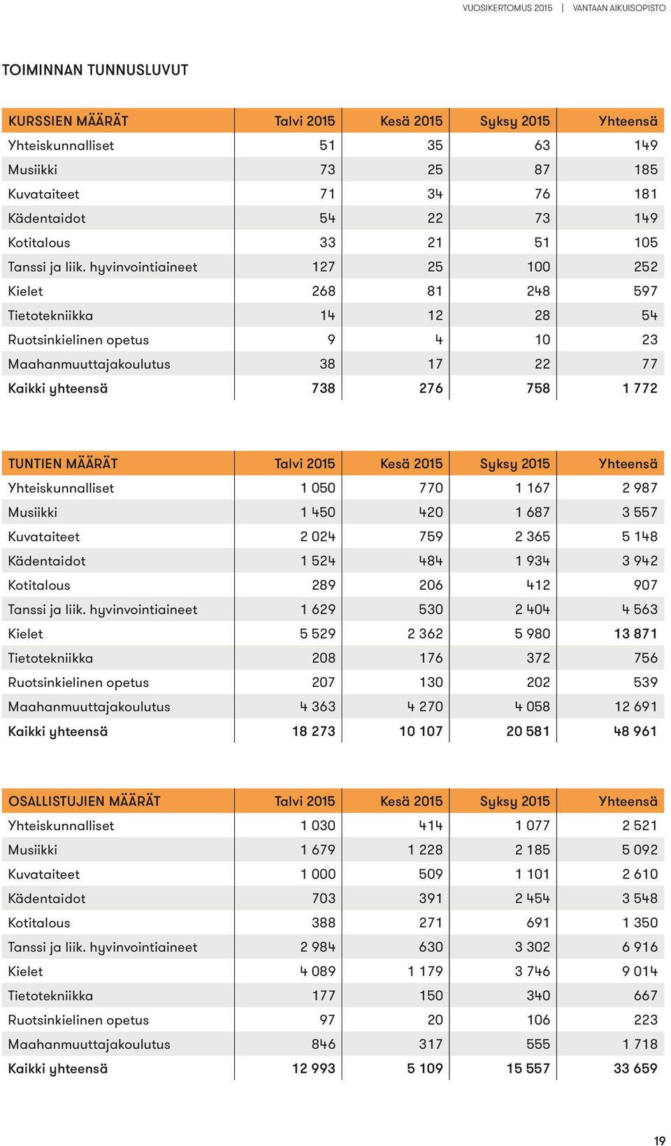 hyvinvointiaineet 127 25 100 252 Kielet 268 81 248 597 Tietotekniikka 14 12 28 54 Ruotsinkielinen opetus 9 4 10 23 Maahanmuuttajakoulutus 38 17 22 77 Kaikki yhteensä 738 276 758 1 772 TUNTIEN MÄÄRÄT