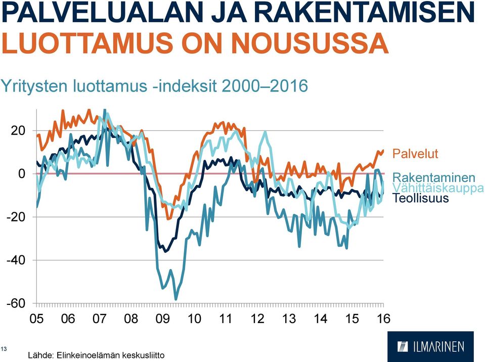 Palvelut Rakentaminen Vähittäiskauppa Teollisuus