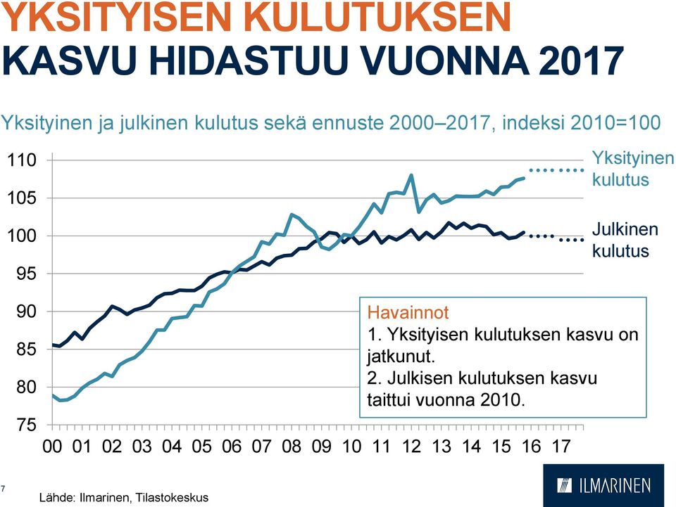 75 00 01 02 03 04 05 06 07 08 09 Havainnot 1. Yksityisen kulutuksen kasvu on jatkunut.