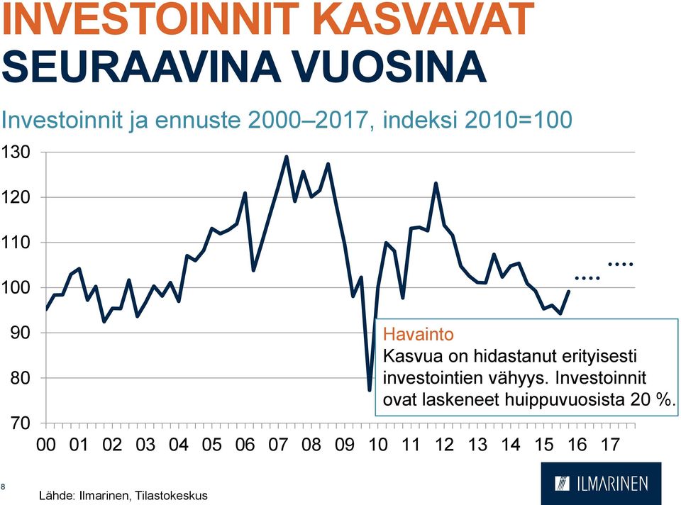 Havainto Kasvua on hidastanut erityisesti investointien vähyys.