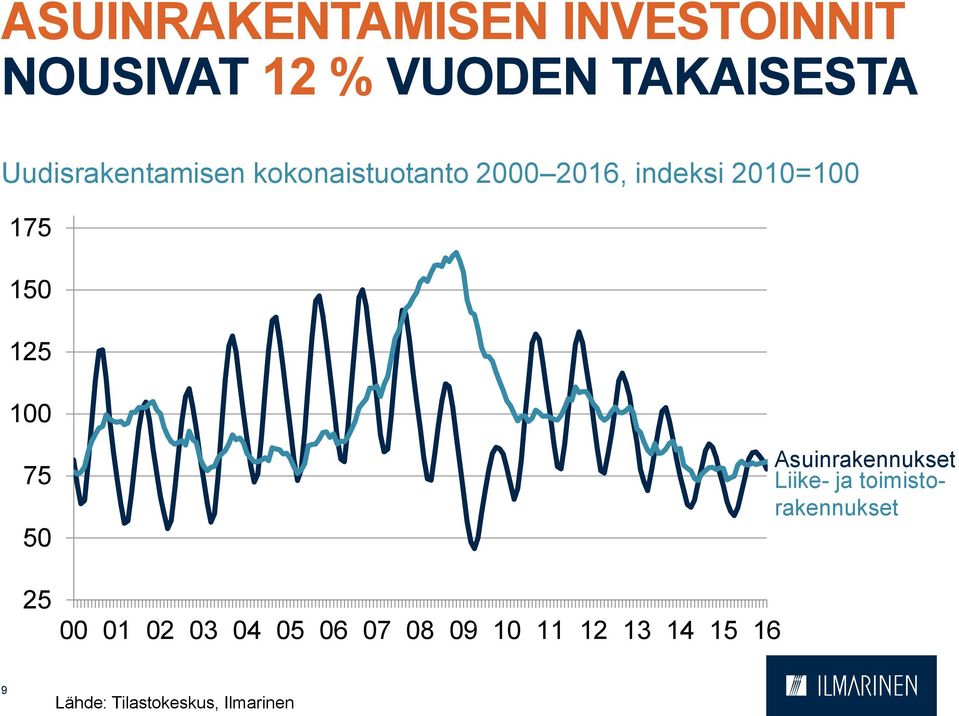 125 0 75 50 Asuinrakennukset Liike- ja toimistorakennukset 25 00