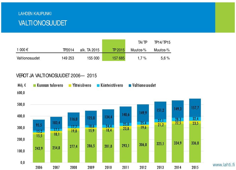 TA 2015 TP 2015 Muutos-% Muutos-%