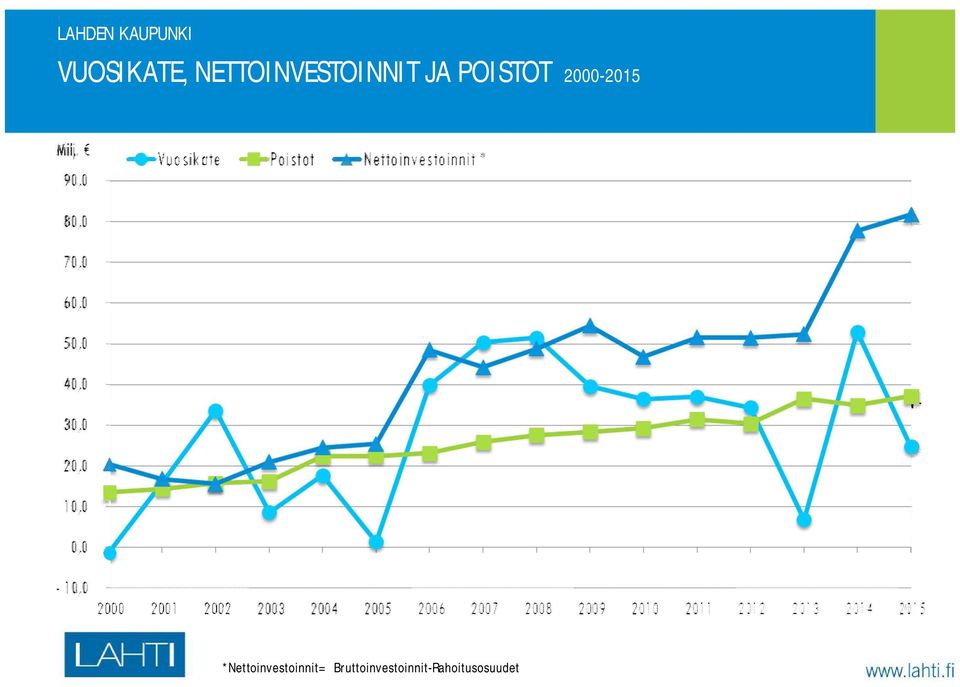 POISTOT 2000-2015
