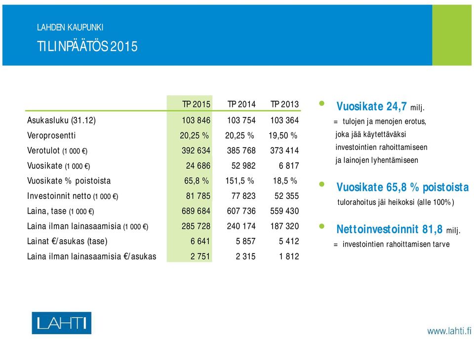 18,5 % Investoinnit netto (1 000 ) 81 785 77 823 52 355 Laina, tase (1 000 ) 689 684 607 736 559 430 Laina ilman lainasaamisia (1 000 ) 285 728 240 174 187 320 Lainat /asukas (tase) 6 641