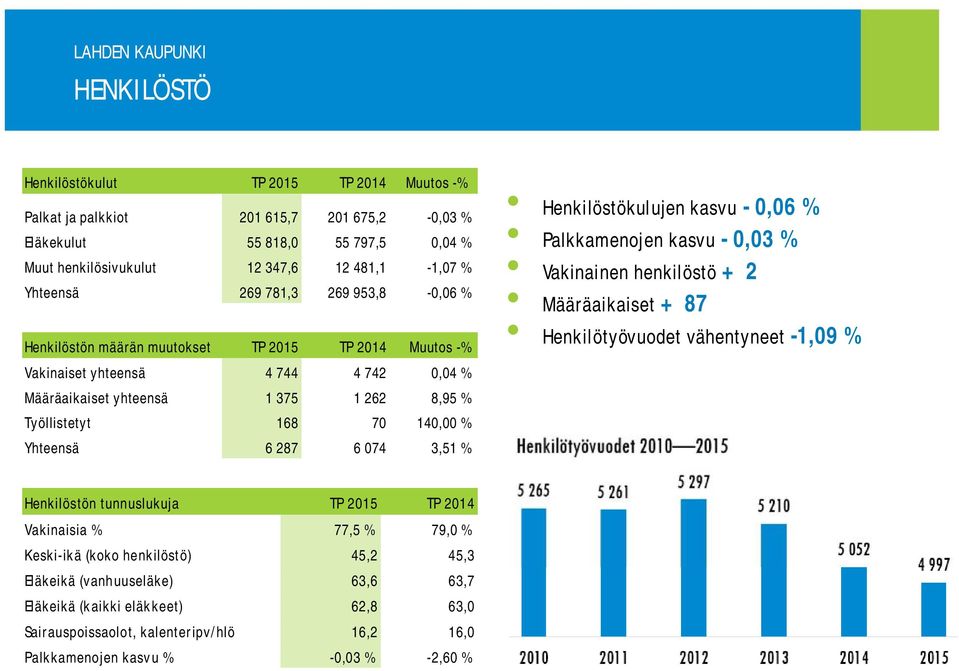 287 6 074 3,51 % Henkilöstökulujen kasvu - 0,06 % Palkkamenojen kasvu - 0,03 % Vakinainen henkilöstö + 2 Määräaikaiset + 87 Henkilötyövuodet vähentyneet -1,09 % Henkilöstön tunnuslukuja TP 2015 TP
