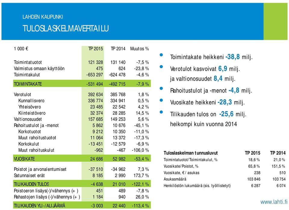 -menot 5 862 10 676-45,1 % Korkotuotot 9 212 10 350-11,0 % Muut rahoitustuotot 11 064 13 372-17,3 % Korkokulut -13 451-12 579-6,9 % Muut rahoituskulut -962-467 -106,0 % VUOSIKATE 24 686 52 982-53,4 %