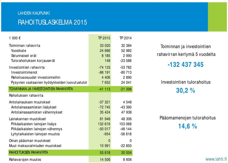 Rahoituksen rahavirta Antolainauksen muutokset -37 321 4 548 Antolainasaamisten lisäykset -72 745-43 390 Antolainasaamisten vähennykset 35 424 47 938 Lainakannan muutokset 81 948 48 306