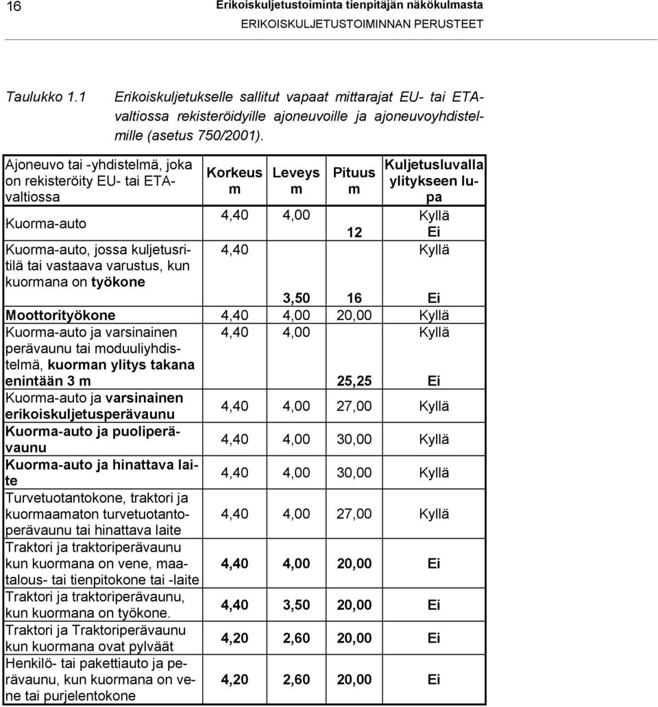 Ajoneuvo tai -yhdistelmä, joka on rekisteröity EU- tai ETAvaltiossa Kuorma-auto Kuorma-auto, jossa kuljetusritilä tai vastaava varustus, kun kuormana on työkone Korkeus m Leveys m 4,40 4,00 4,40