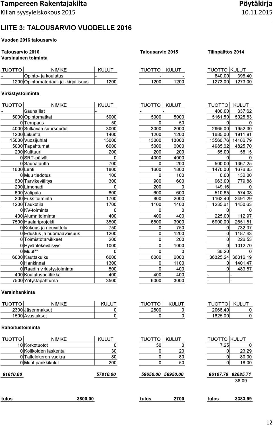 62 5000 Opintomatkat 5000 5000 5000 5161.50 5025.83 0 Tempaus 50 0 50 0 0 4000 Sulkavan suursoudut 3000 3000 2000 2965.00 1952.30 1200 Liikunta 1400 1200 1200 1685.00 1911.