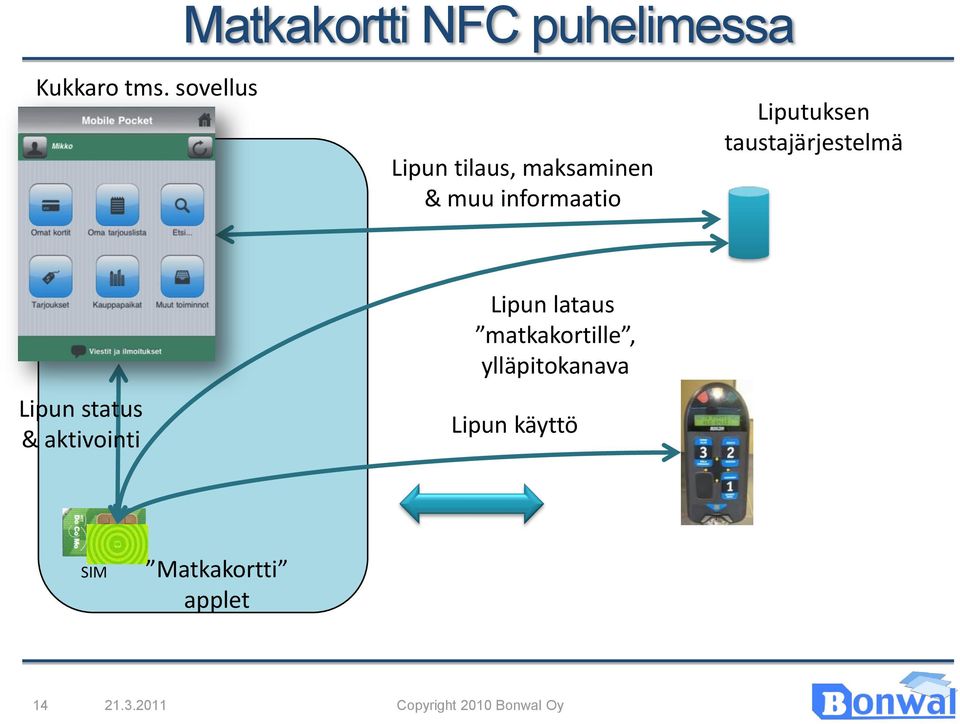 taustajärjestelmä Lipun status & aktivointi Base Band Puhelimen oma muisti &