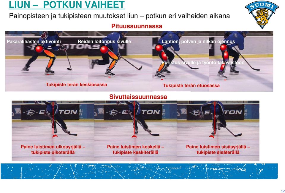 takaviistoon Tukipiste terän keskiosassa Tukipiste terän etuosassa Sivuttaissuunnassa Paine luistimen ulkosyrjällä