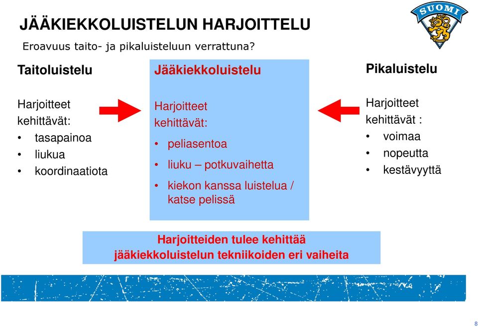 koordinaatiota Harjoitteet kehittävät: peliasentoa liuku potkuvaihetta kiekon kanssa luistelua /