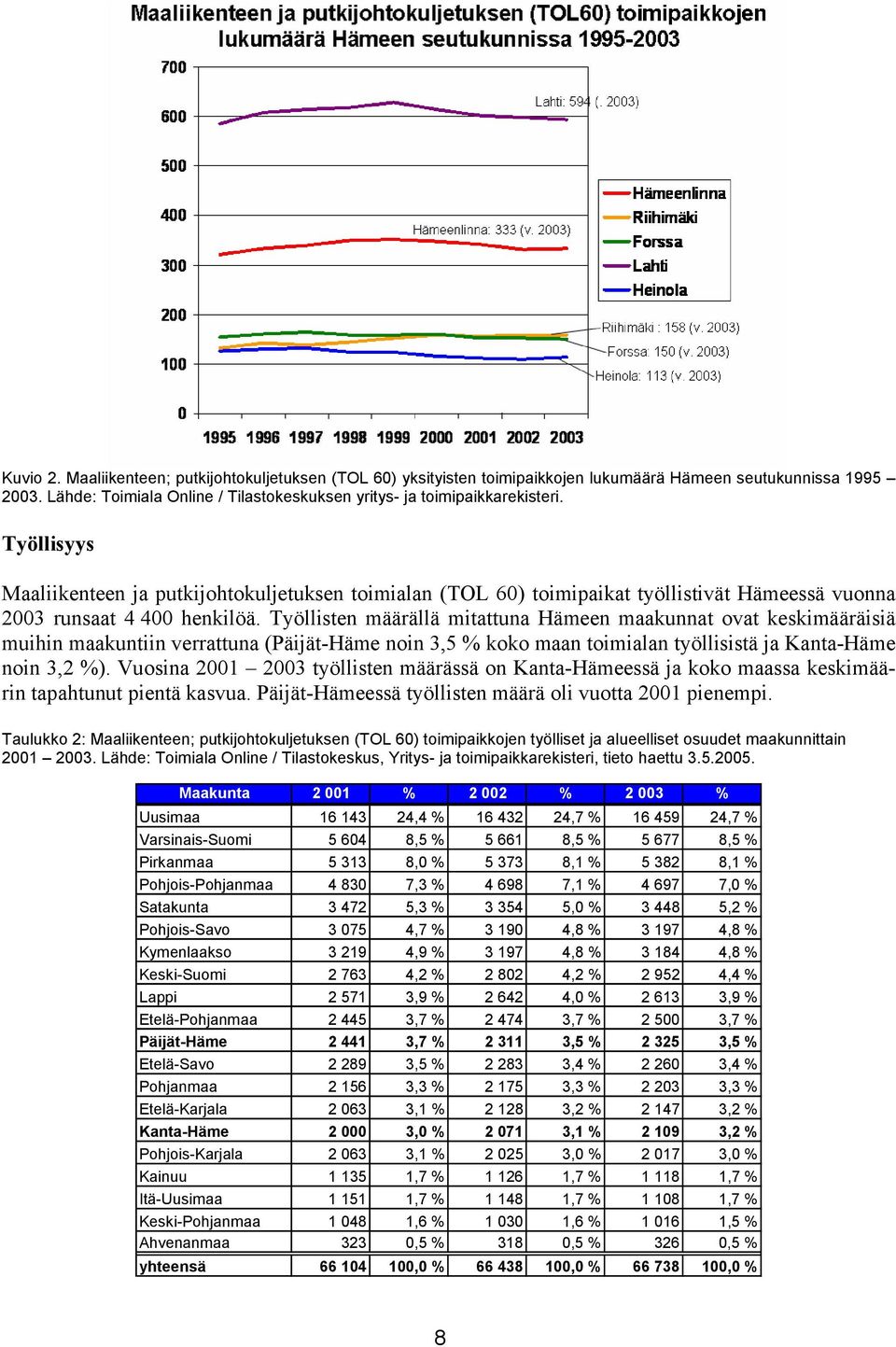 Työllisten määrällä mitattuna Hämeen maakunnat ovat keskimääräisiä muihin maakuntiin verrattuna (Päijät-Häme noin 3,5 % koko maan toimialan työllisistä ja Kanta-Häme noin 3,2 %).