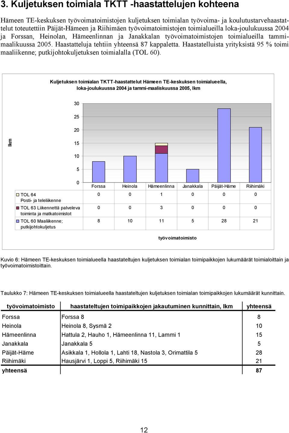 Haastatteluja tehtiin yhteensä 87 kappaletta. Haastatelluista yrityksistä 95 % toimi maaliikenne; putkijohtokuljetuksen toimialalla (TOL 60).