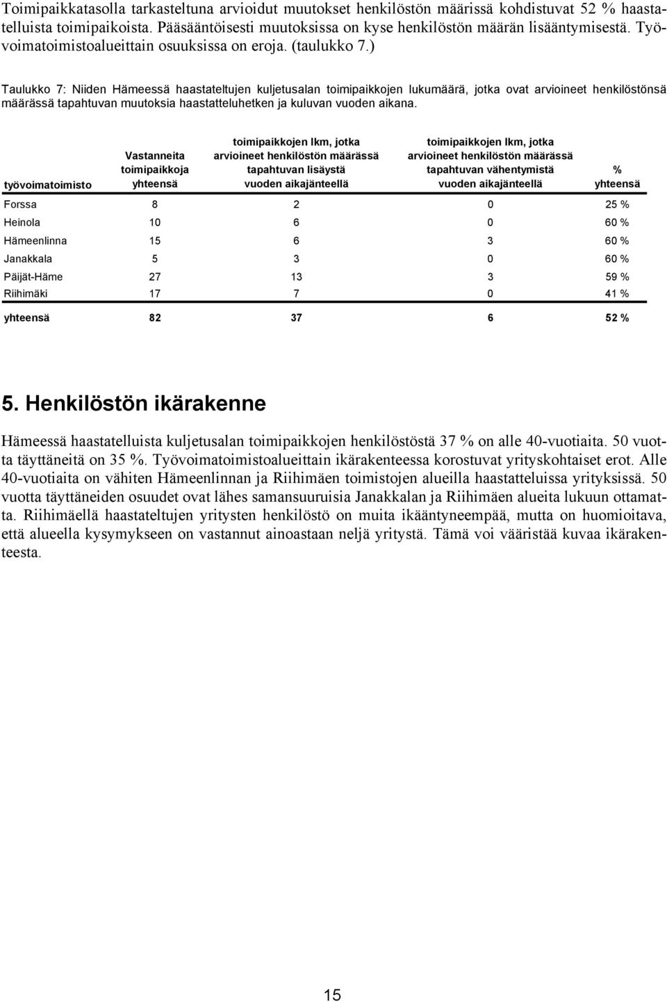 ) Taulukko 7: Niiden Hämeessä haastateltujen kuljetusalan toimipaikkojen lukumäärä, jotka ovat arvioineet henkilöstönsä määrässä tapahtuvan muutoksia haastatteluhetken ja kuluvan vuoden aikana.