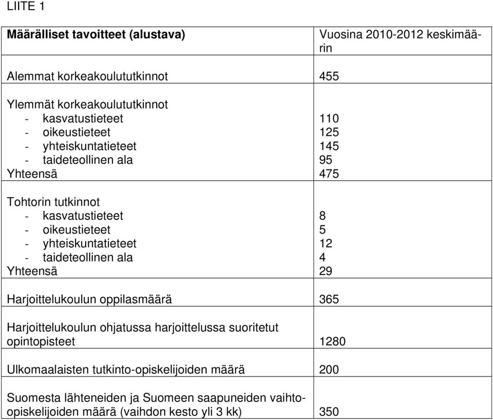 taideteollinen ala Yhteensä 110 125 145 95 475 8 5 12 4 29 Harjoittelukoulun oppilasmäärä 365 Harjoittelukoulun ohjatussa harjoittelussa suoritetut