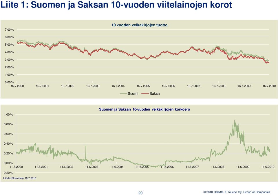 2000 16.7.2001 16.7.2002 16.7.2003 16.7.2004 16.7.2005 16.7.2006 16.7.2007 16.7.2008 16.7.2009 16.7.2010 Suomi Saksa 1,00 % Suomen ja Saksan 10-vuoden velkakirjojen korkoero 0,80 % 0,60 % 0,40 % 0,20 % 0,00 % 11.