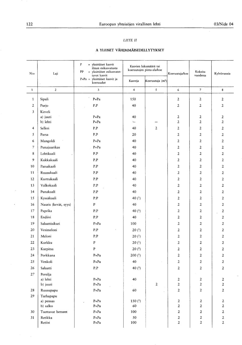 4 Selleri 5 Parsa 0 6 Mangoldi 7 Punajuurikas 8 Lehtikaali 9 Kukkakaali 10 Parsakaali 11 Ruusukaali 1 Kurttukaali 13 Valkokaali 14 Punakaali 15 Kyssäkaali 0 ) 16 Nauris ( kevät, syys ) P 17 Paprika 0