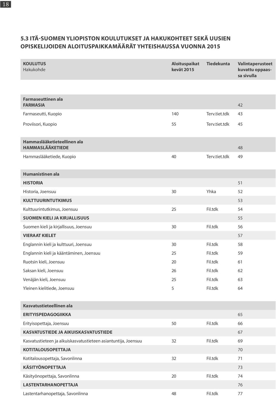 tiet.tdk 49 Humanistinen ala HISTORIA 51 Historia, Joensuu 30 Yhka 52 KULTTUURINTUTKIMUS 53 Kulttuurintutkimus, Joensuu 25 Fil.