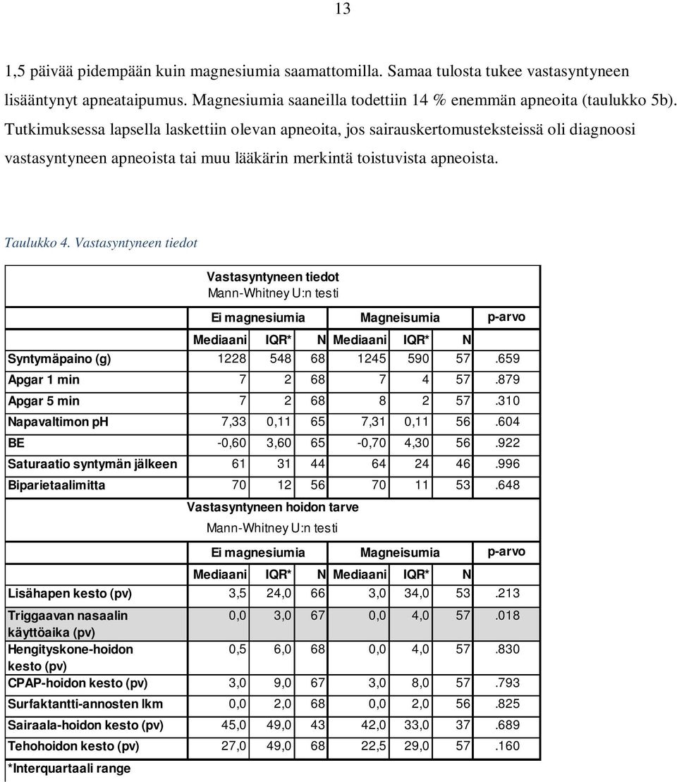 Vastasyntyneen tiedot Mediaani IQR* N Mediaani IQR* N p-arvo Syntymäpaino (g) 1228 548 68 1245 590 57.659 Apgar 1 min 7 2 68 7 4 57.879 Apgar 5 min 7 2 68 8 2 57.