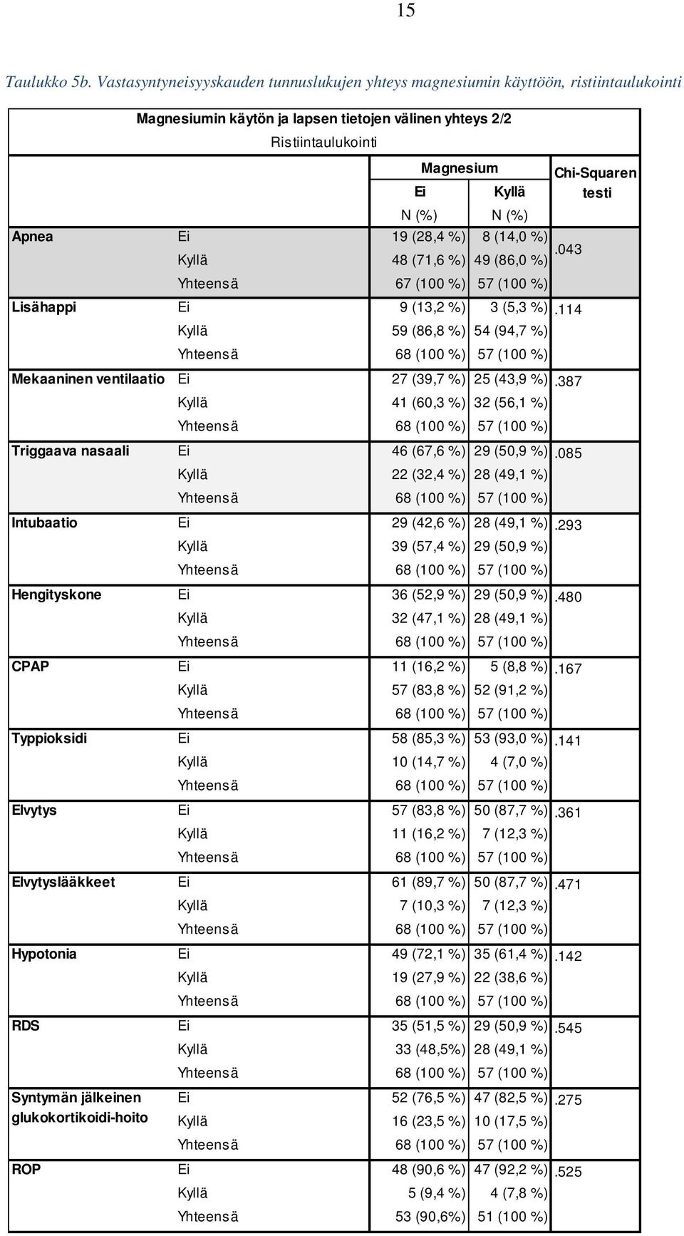 Ei 19 (28,4 %) 8 (14,0 %).043 Kyllä 48 (71,6 %) 49 (86,0 %) Yhteensä 67 (100 %) 57 (100 %) Chi-Squaren testi Lisähappi Ei 9 (13,2 %) 3 (5,3 %).