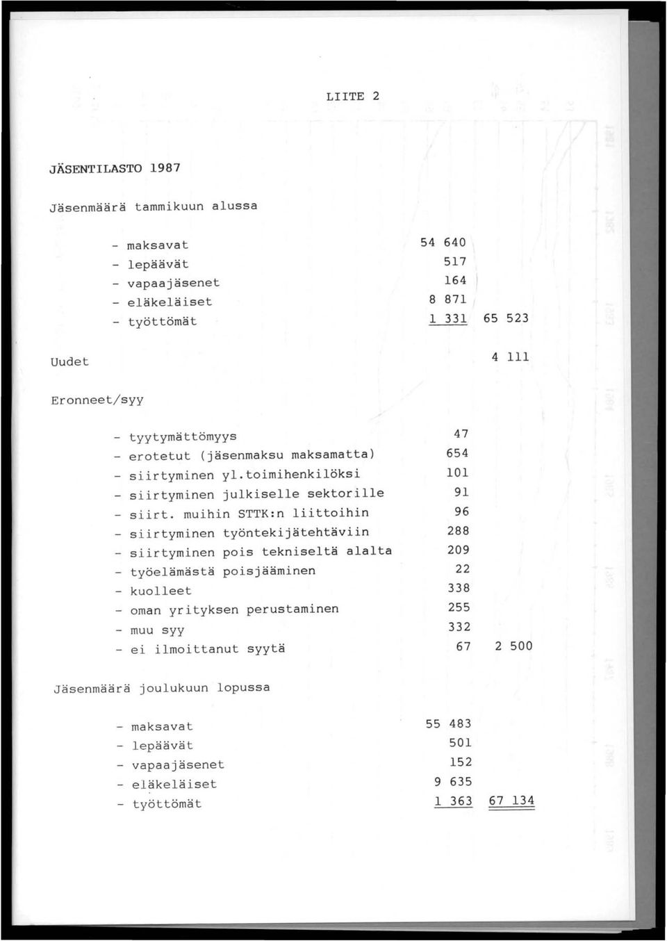 toimihenkilöksi 101 - siirtyminen julkiselle sektorille 91 - siirto muihin STTK:n liittoihin 96 - siirtyminen työntekijätehtäviin 288 - siirtyminen pois teknise1tä