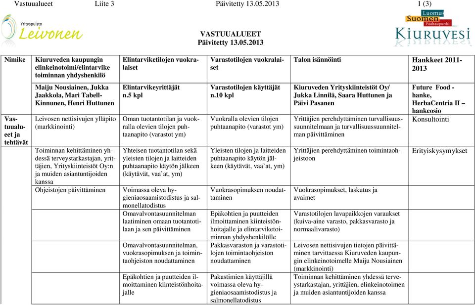 2013 Nimike Kiuruveden kaupungin elinkeinotoimi/elintarvike toiminnan yhdyshenkilö Elintarviketilojen vuokralaiset Varastotilojen vuokralaiset Talon isännöinti Hankkeet 2011-2013 Vastuualueet ja