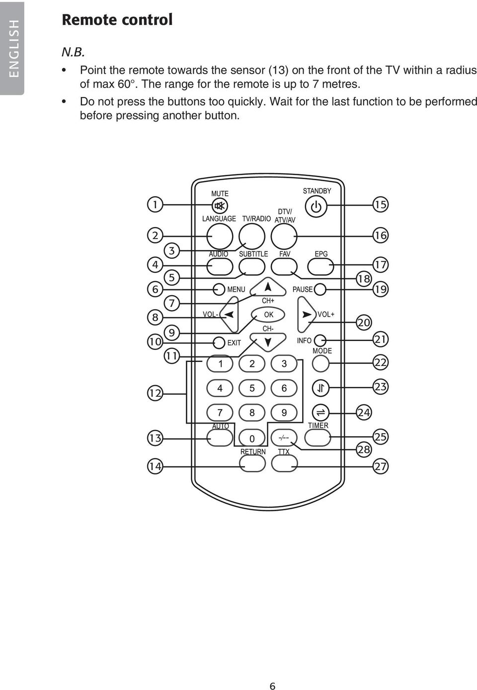 60. The range for the remote is up to 7 metres. Do not press the buttons too quickly.