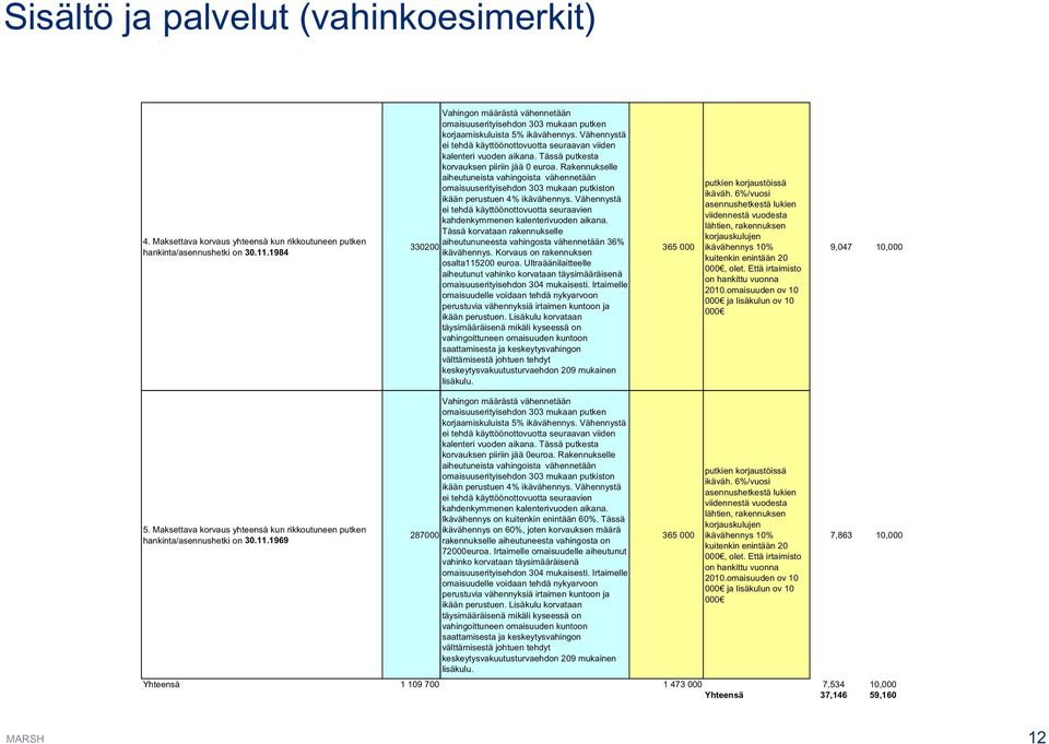 Tässä putkesta korvauksen piiriin jää 0 euroa. Rakennukselle aiheutuneista vahingoista vähennetään omaisuuserityisehdon 303 mukaan putkiston ikään perustuen 4% ikävähennys.