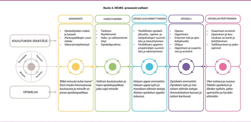 Sidosryhmäyhteistyö Tiedotus Markkinointi Haku- ja valintamenettelyt Opiskelijavalinta Yksilöllisten opiskelijahuolto-, opinto- ja tukipalvelujen suunnittelu ja toteuttaminen Yksilöllisten